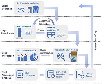 A comprehensive technology strategy for microbial identification and contamination investigation in the sterile drug manufacturing facility—a case study